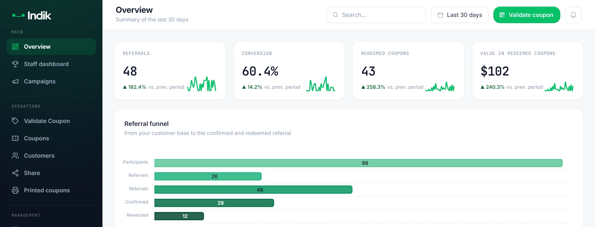 Indik dashboard with referrals, conversion and redeemed coupons for the last 30 days