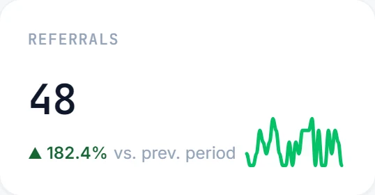Indik dashboard card: 45 referrals in the last 30 days