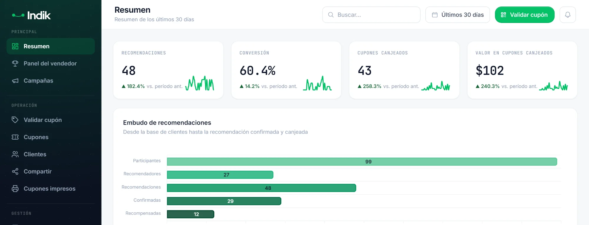 Panel de Indik con recomendaciones, conversión y cupones canjeados de los últimos 30 días